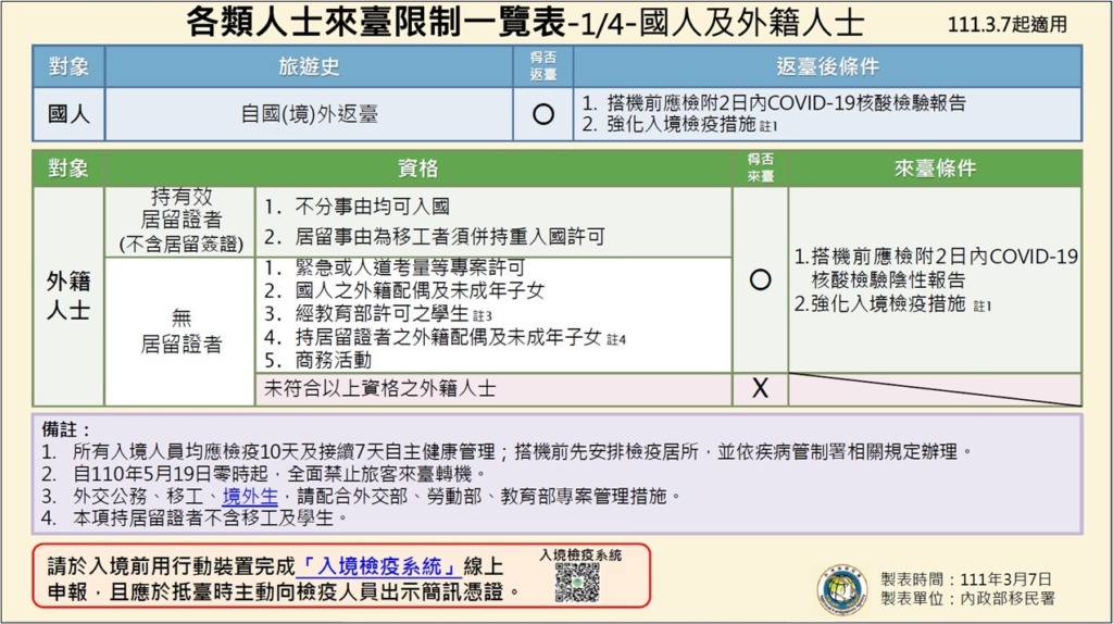 台湾_出張の制限_コロナウイルス_一覧表(2022.03.07)